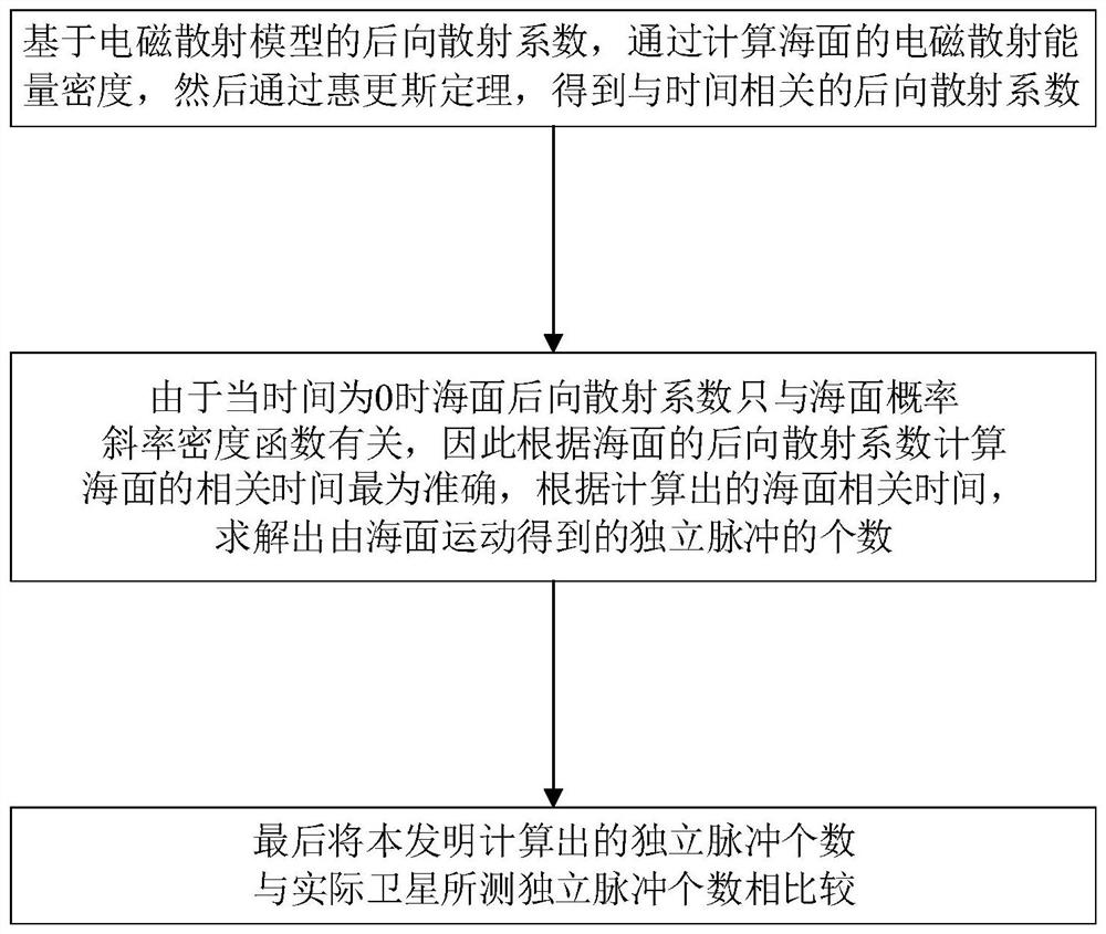 A sea surface correlation time acquisition method and system under small radar incident angle