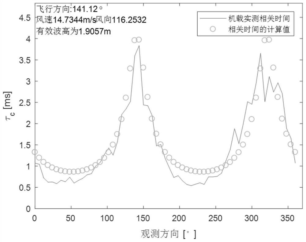 A sea surface correlation time acquisition method and system under small radar incident angle