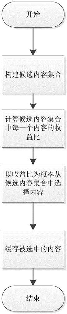 A social content caching method in an edge network area