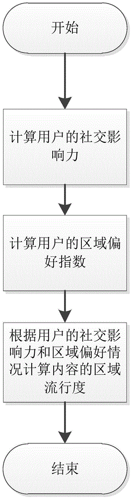 A social content caching method in an edge network area