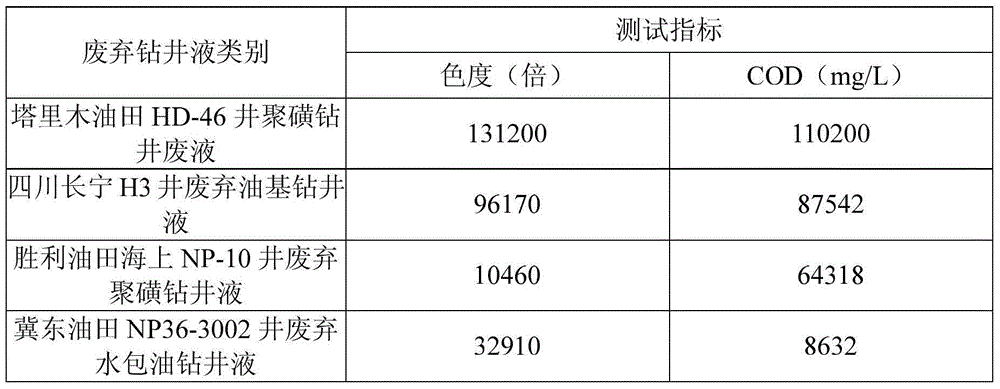 Waste-drilling-fluid decoloring agent, and preparation method and application thereof