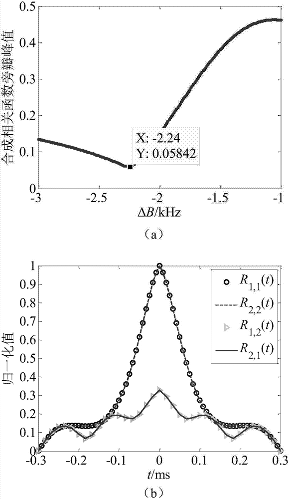 Method for suppressing step frequency imaging distance sidelobe by means of cross-correlation function