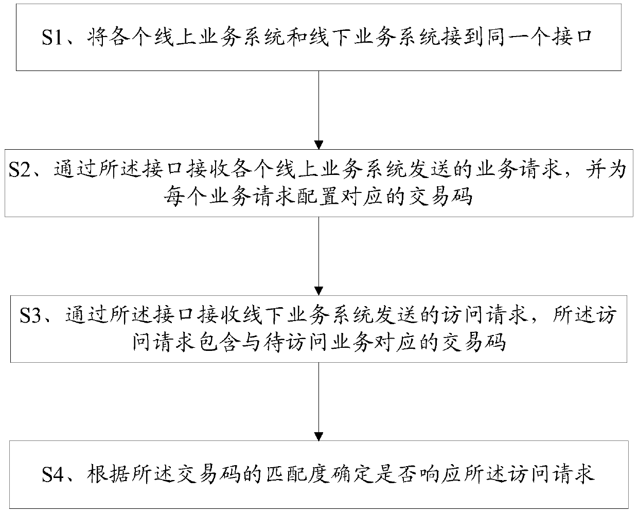 Method for realizing O2O and terminal