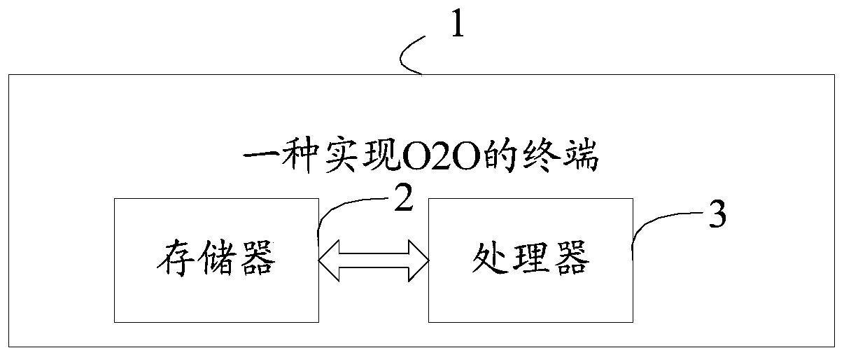 Method for realizing O2O and terminal