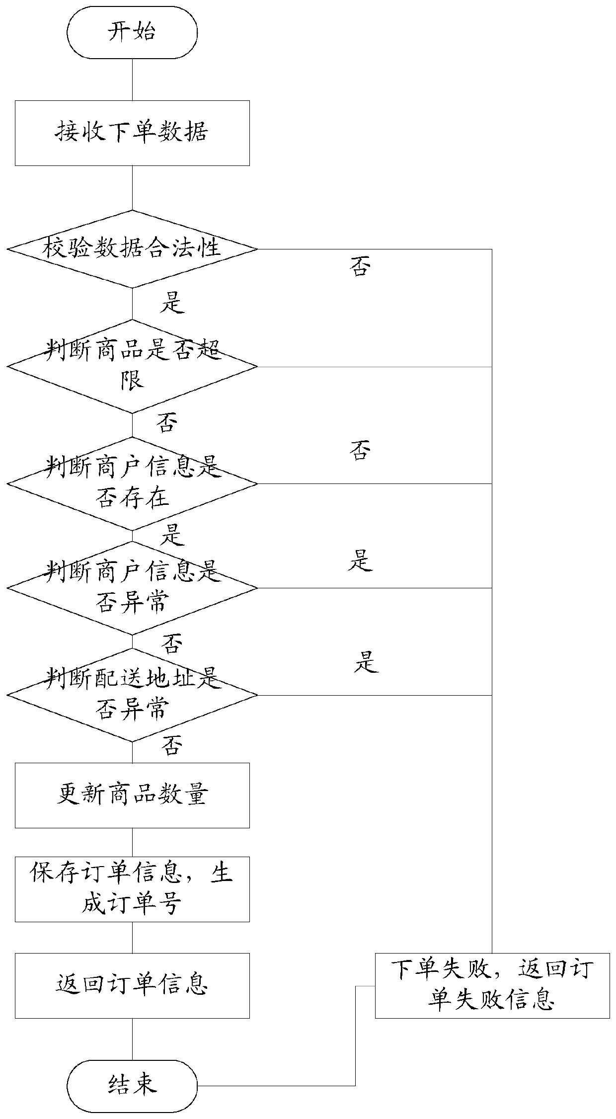 Method for realizing O2O and terminal