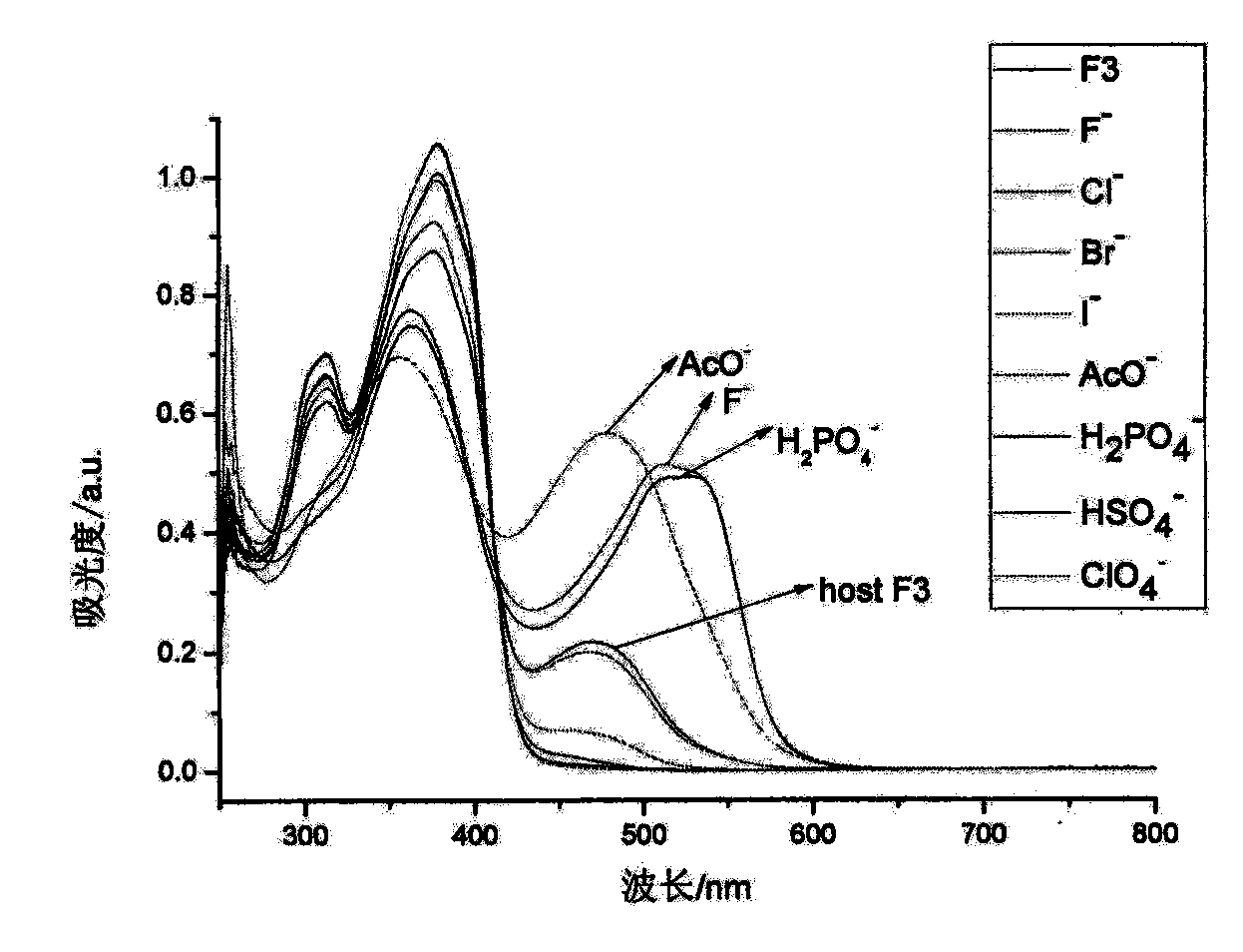 Anion receptor based on nitrofuran formyl hydrazone and phenolic hydroxyl and preparation and use of organagel thereof