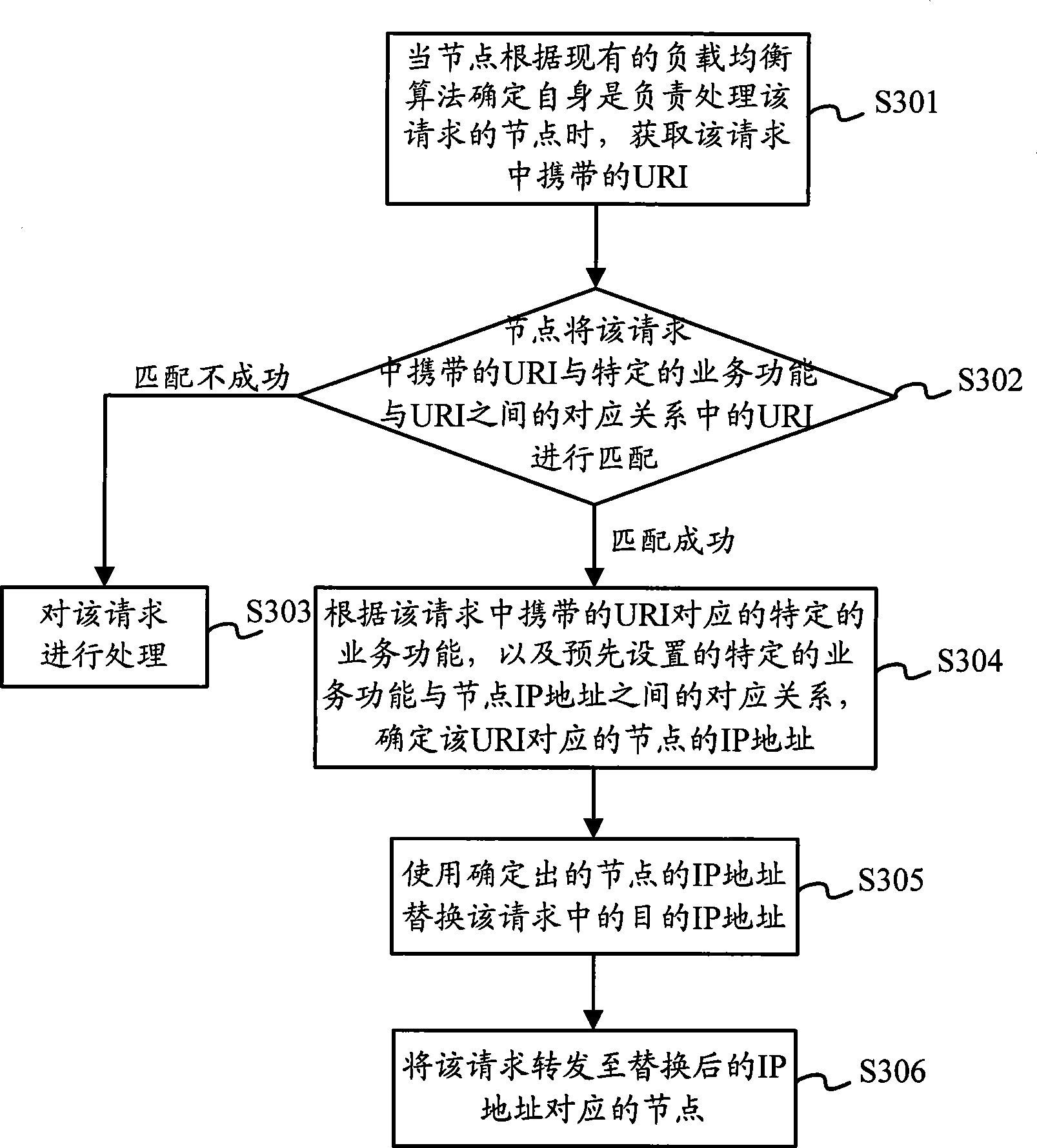 A method and device for realizing oriented processing of certain request