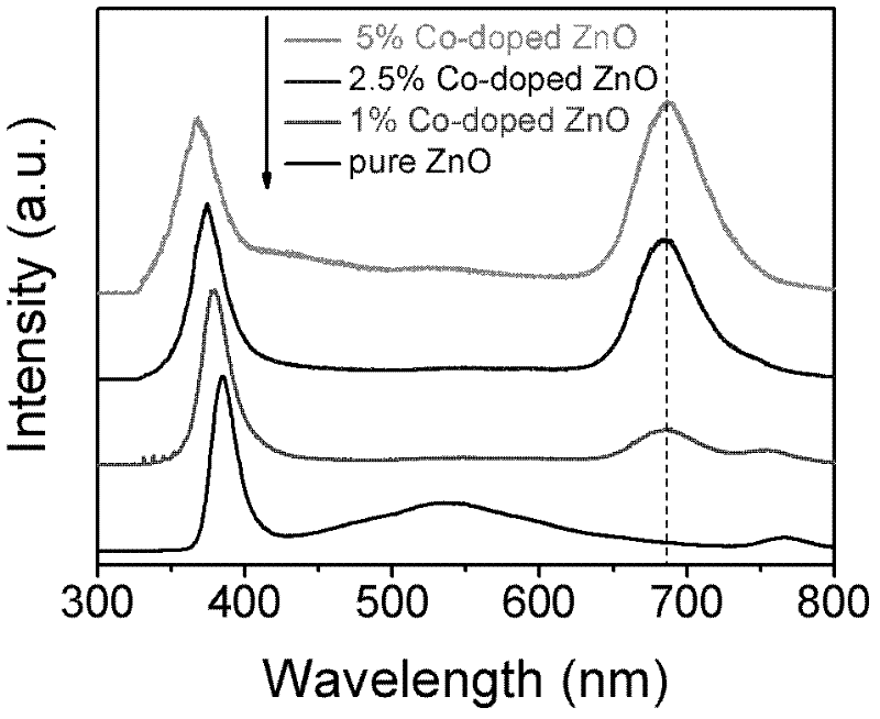 Preparation method of zinc oxide base red light nano material