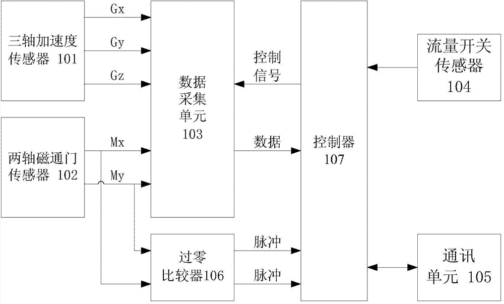 Angle position measurement method and system