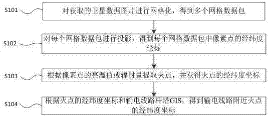 Fire point processing method for transmission lines based on satellite data pictures