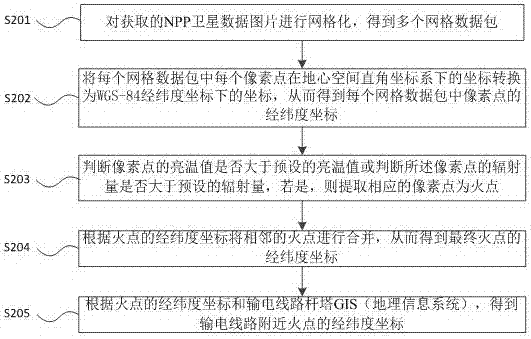 Fire point processing method for transmission lines based on satellite data pictures