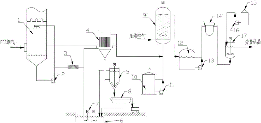 Treatment method of catalytic cracking flue gas desulfurization wastewater