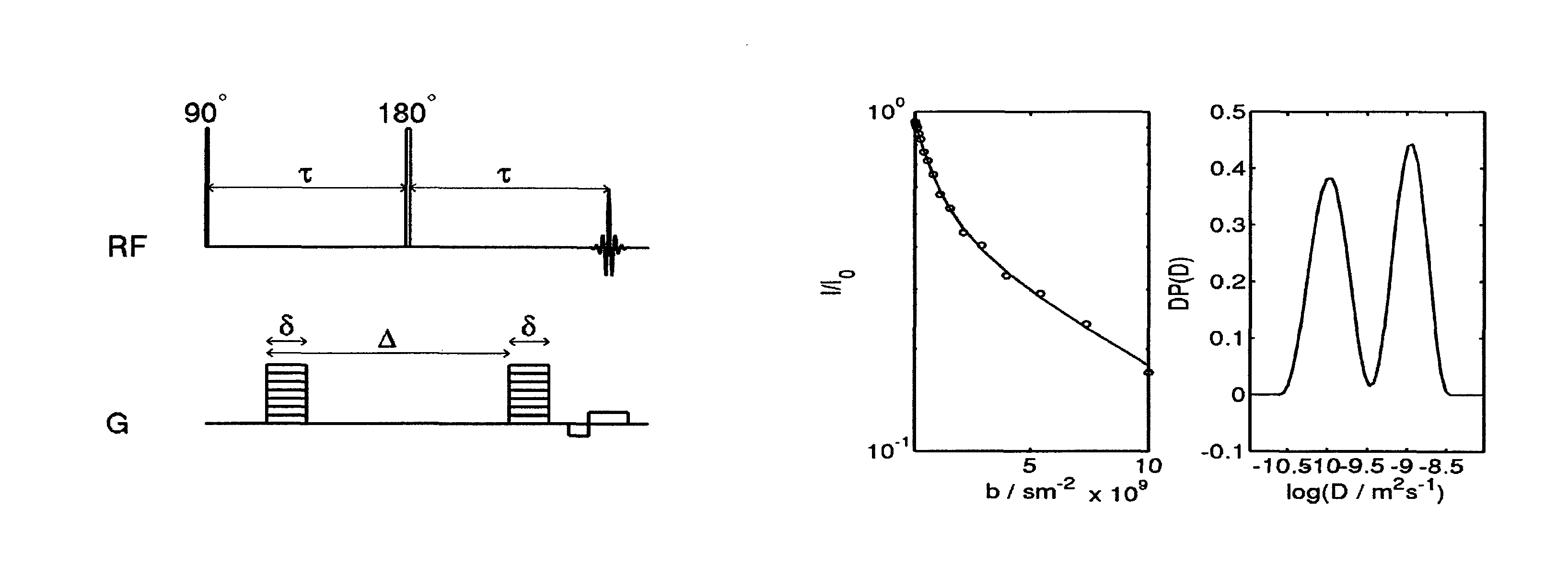 Method and system for diffusion magnetic resonance imaging