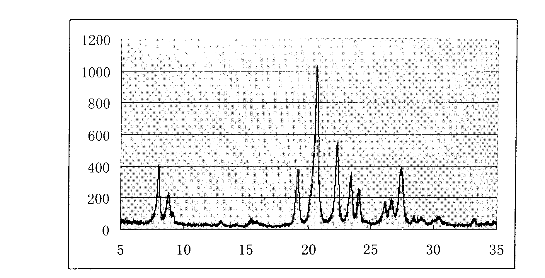 Preparation method of europium oxide (EUO) type molecular sieve