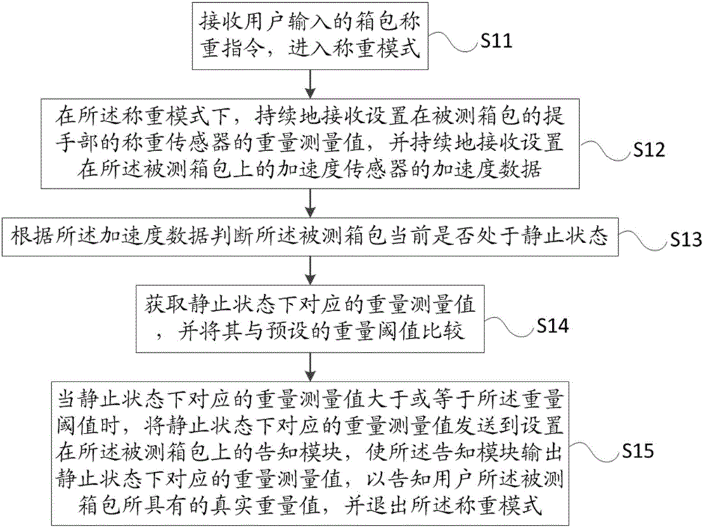 Self-weighing method and device of case and case with self-weighing function