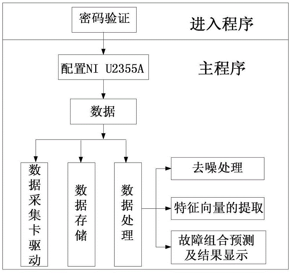Machinery device fault combination prediction system and method