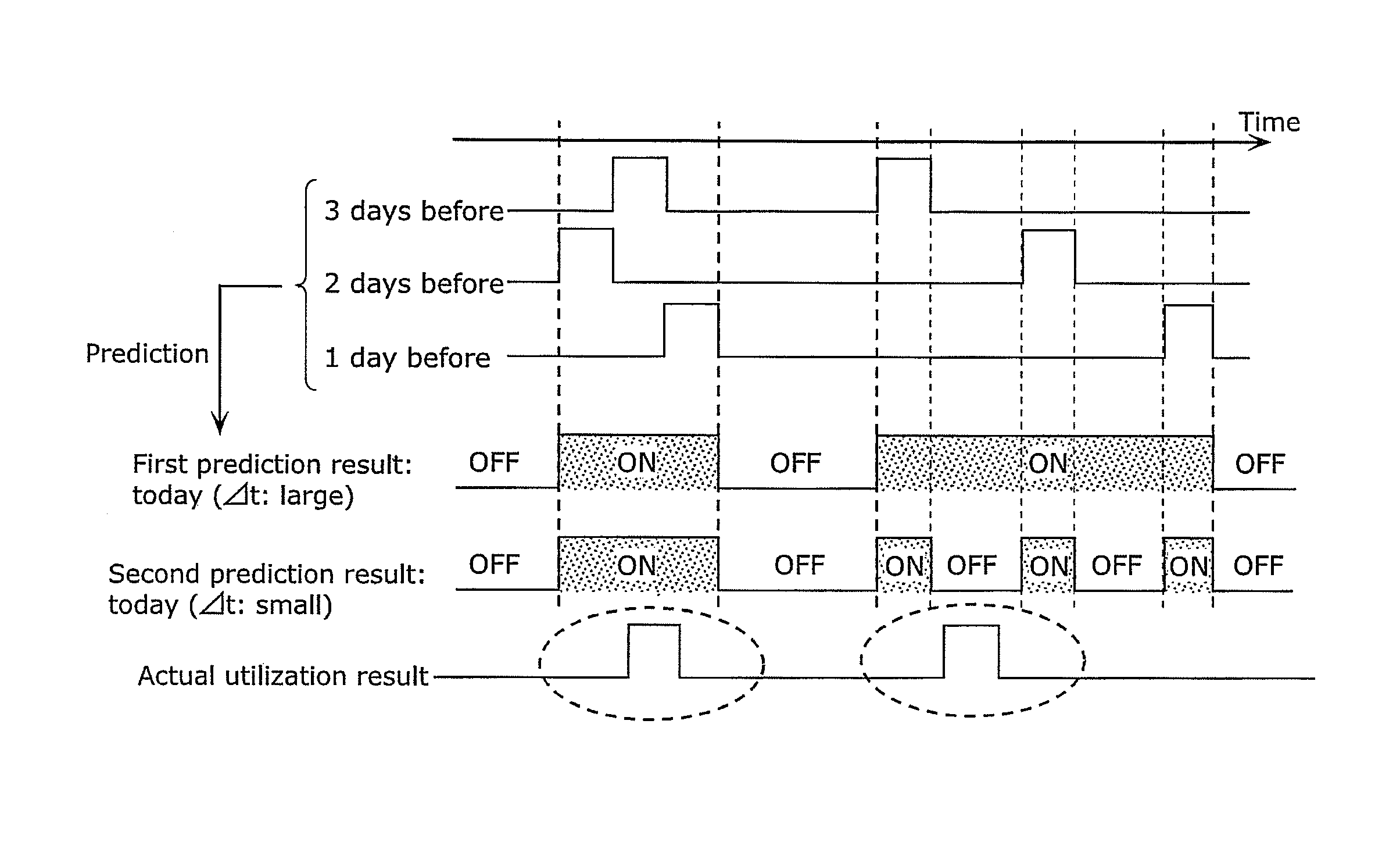 Utilization start interval prediction device and utilization start interval prediction method