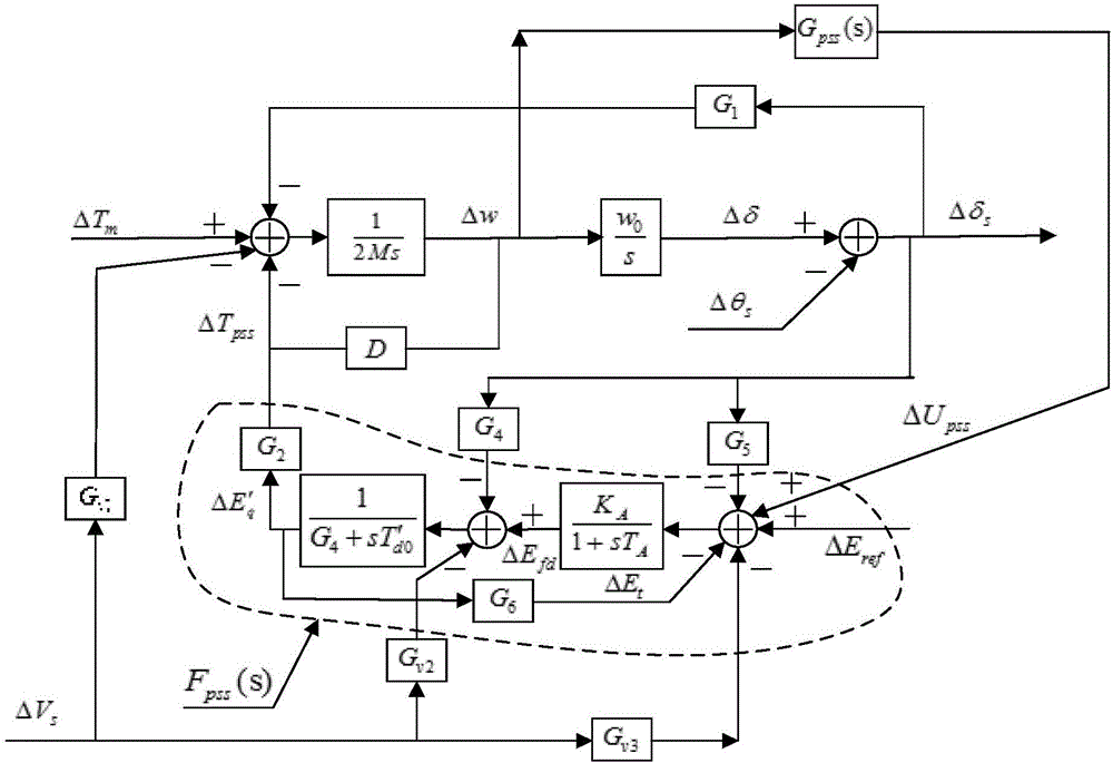 Plug-and-play power system stabilizer design algorithm