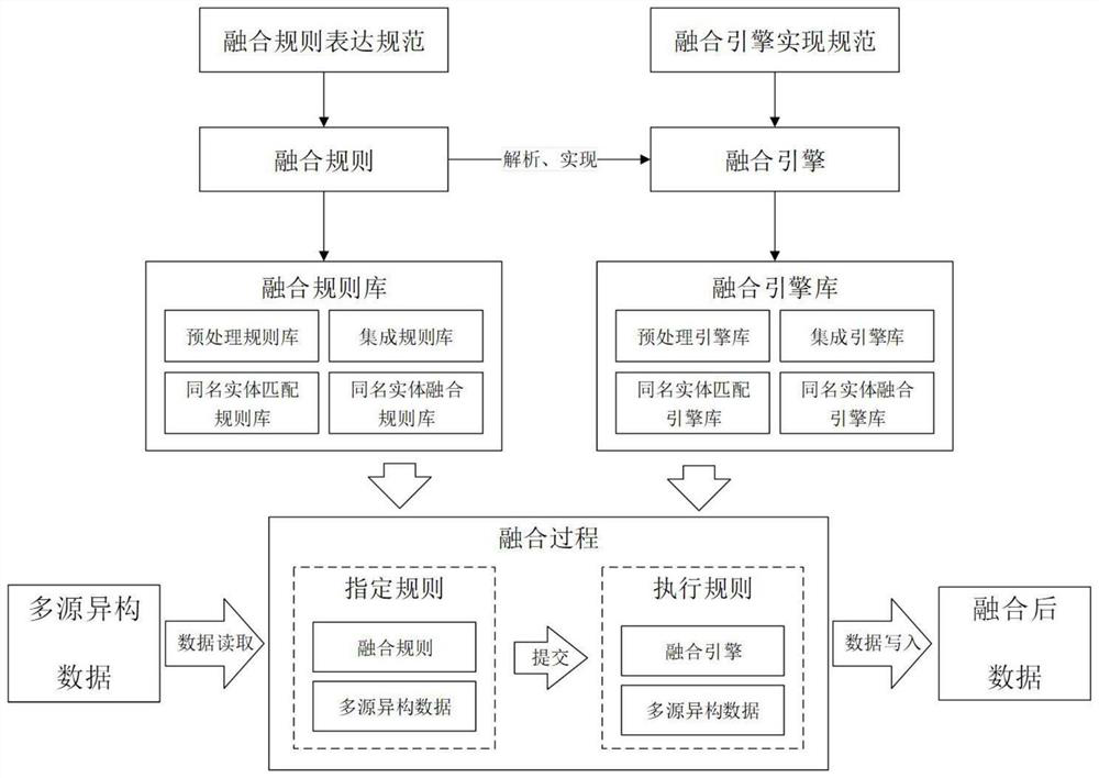 A Rule Engine-Driven Data Fusion Method