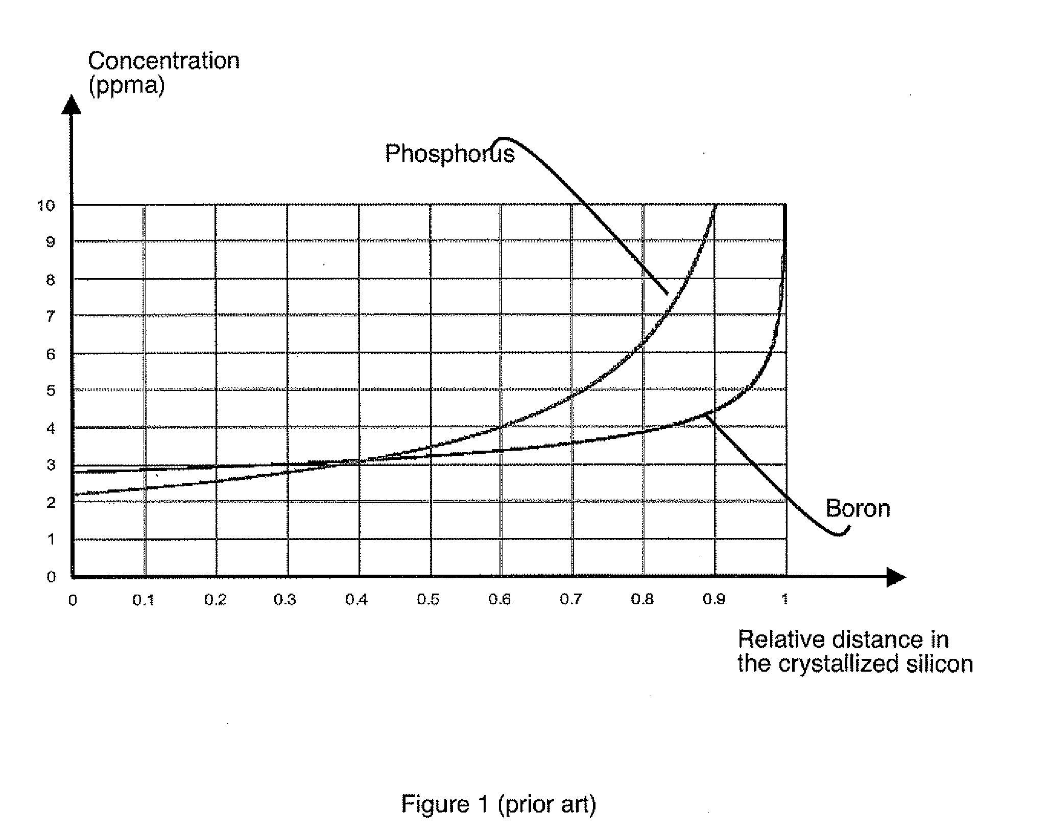 Method for producing photovoltaic-grade crystalline silicon by addition of doping impurities and photovoltaic cell