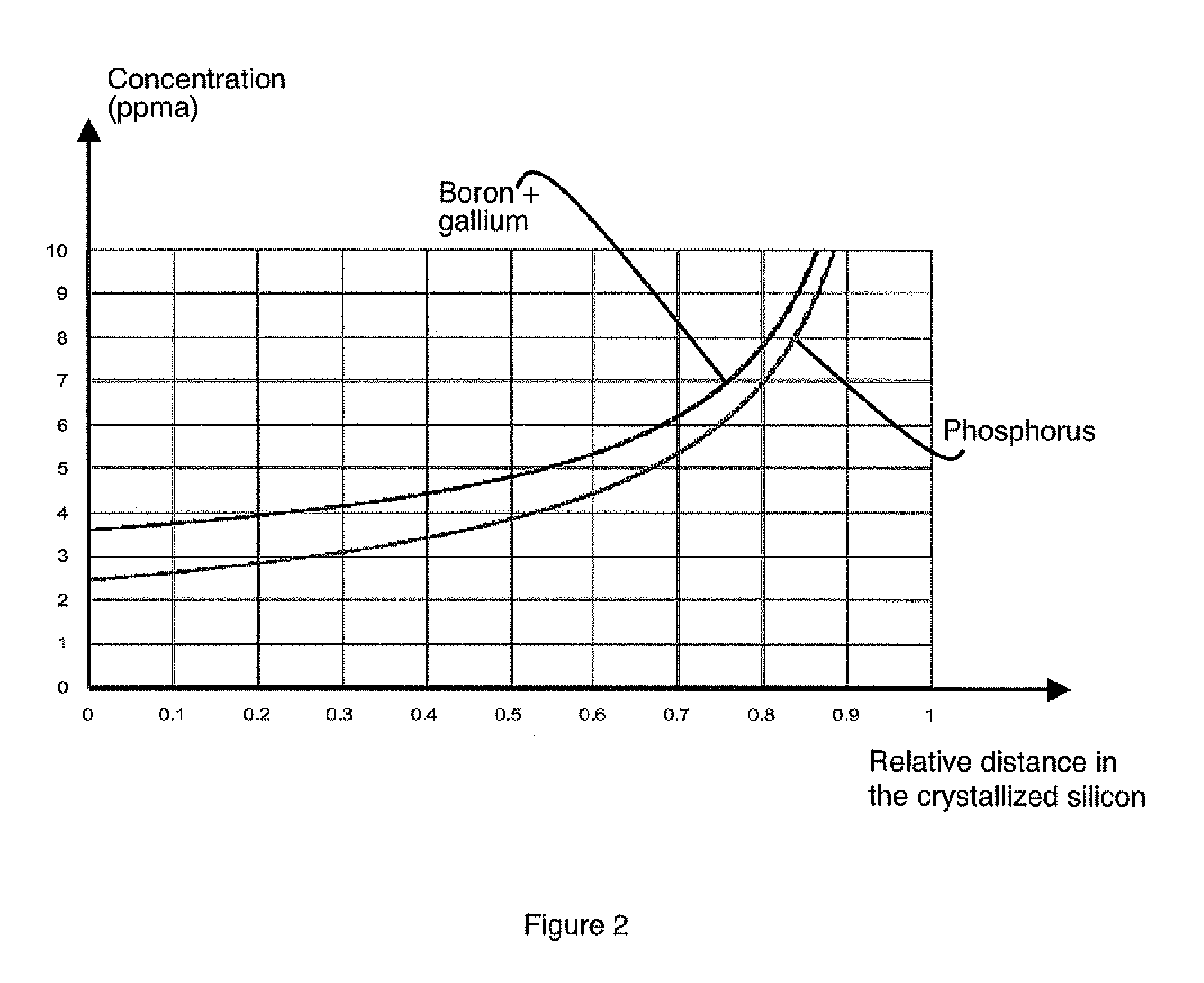 Method for producing photovoltaic-grade crystalline silicon by addition of doping impurities and photovoltaic cell