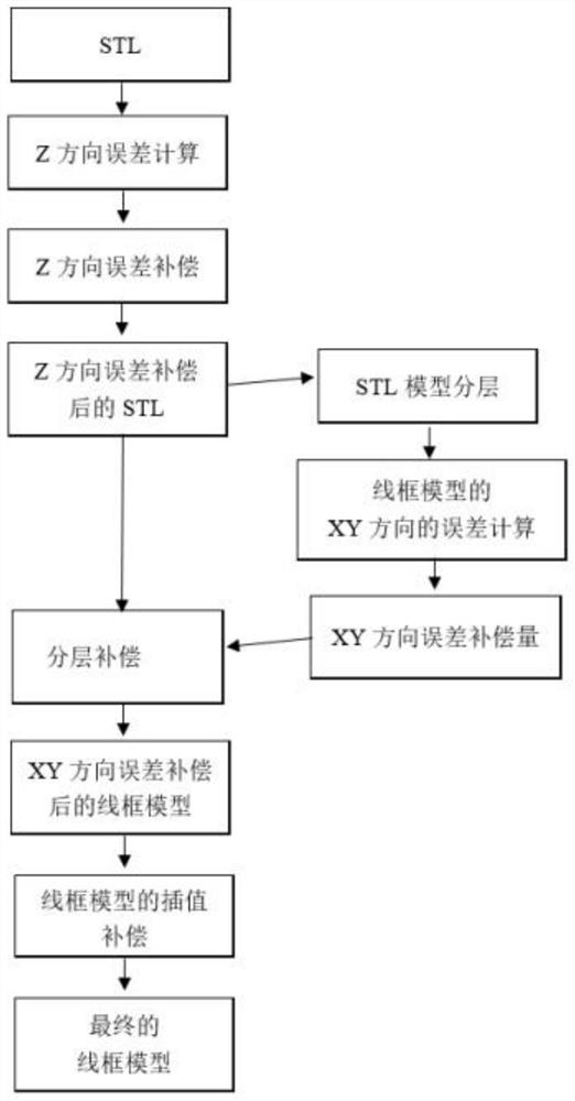 STL model penetration error comprehensive compensation method in 3DP process