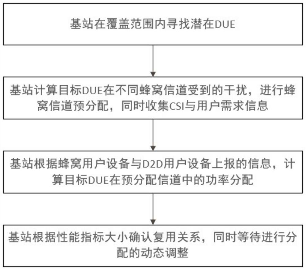 Channel and power joint dynamic allocation method for D2D communication under cellular network