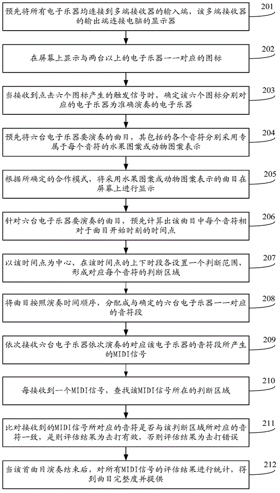 Method and system for processing electronic musical instrument signals