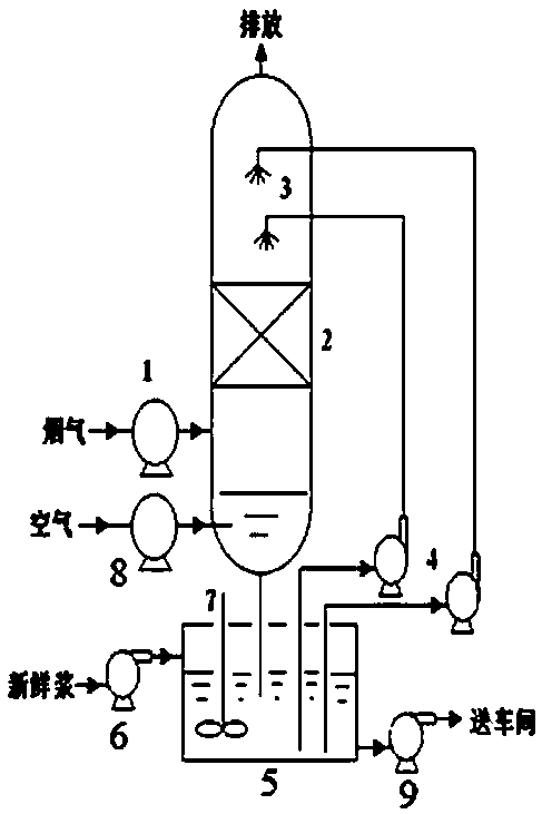 Method for synergistically purifying SO2 and NOx in tin smelting flue gas by smelting furnace slag