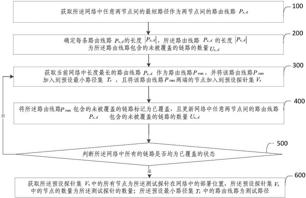 Network connectivity testing method and system