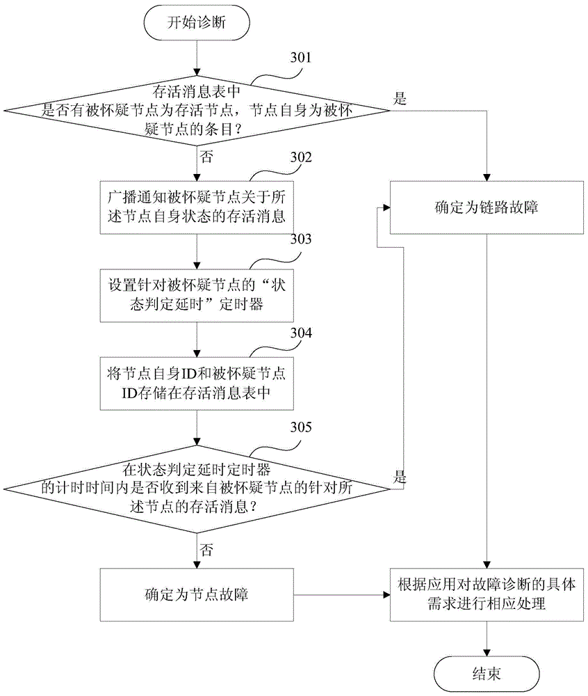 Fault diagnosis method and device