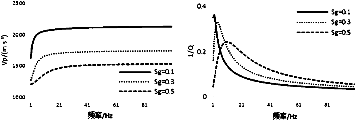 Numerical simulation method of seismic response of gas-bearing sandstone reservoir based on petrophysical model