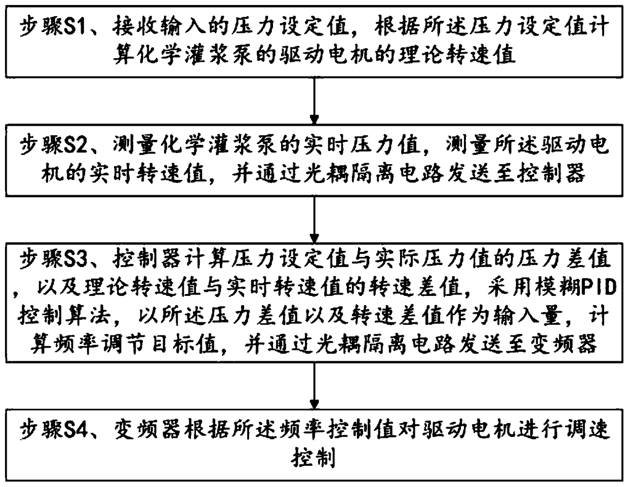 A constant pressure control system and method for chemical grouting pump