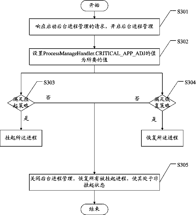 Process management method and management unit of an Android system