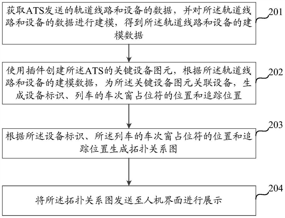 A method and device for displaying an ATS interface based on an integrated monitoring platform