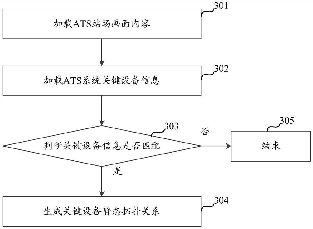 A method and device for displaying an ATS interface based on an integrated monitoring platform