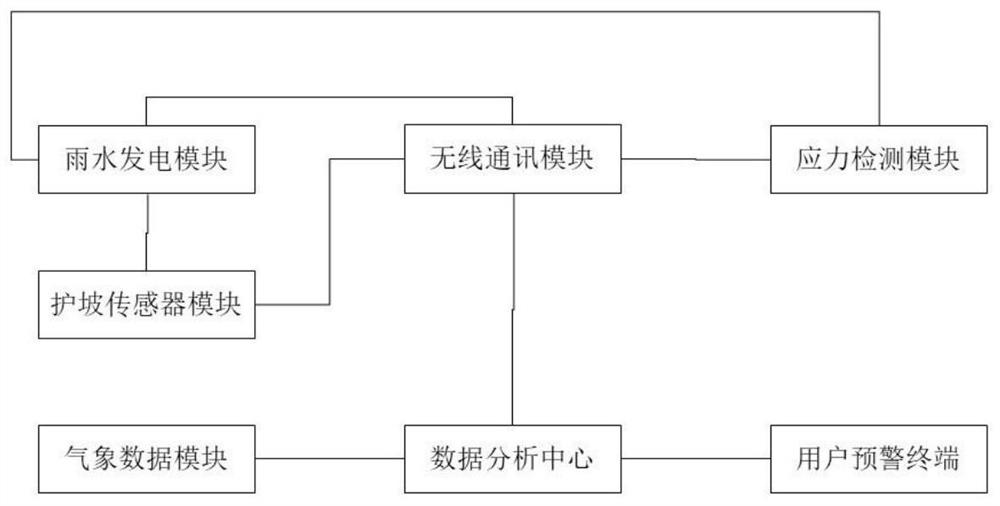 Slope slope landslide monitoring method for civil engineering and detection system and method