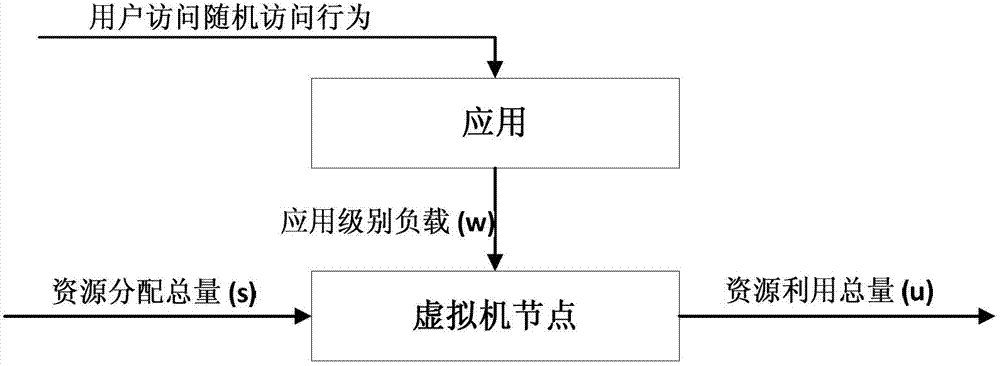 VOD (Video On Demand) application resource consumption prediction method based on virtual machine