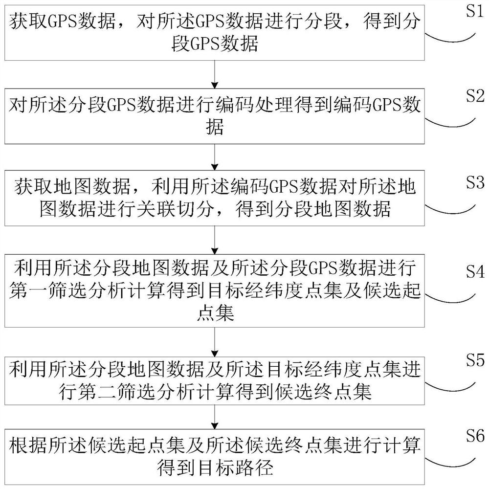 Road matching method and device, electronic equipment and readable storage medium