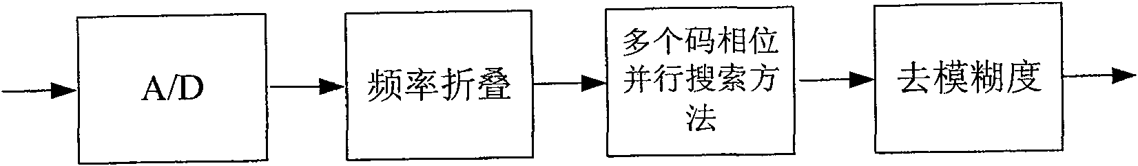 Long-period spreading code frequency folding time frequency parallel searching method