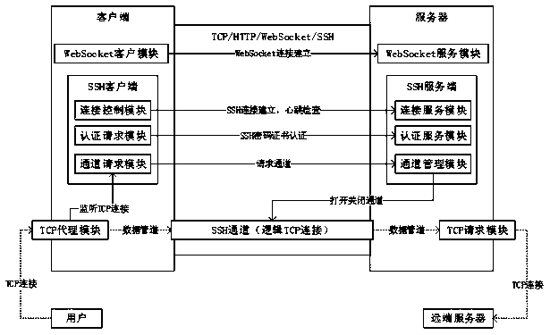 SSH multi-channel TCP agent method based on WebSocket