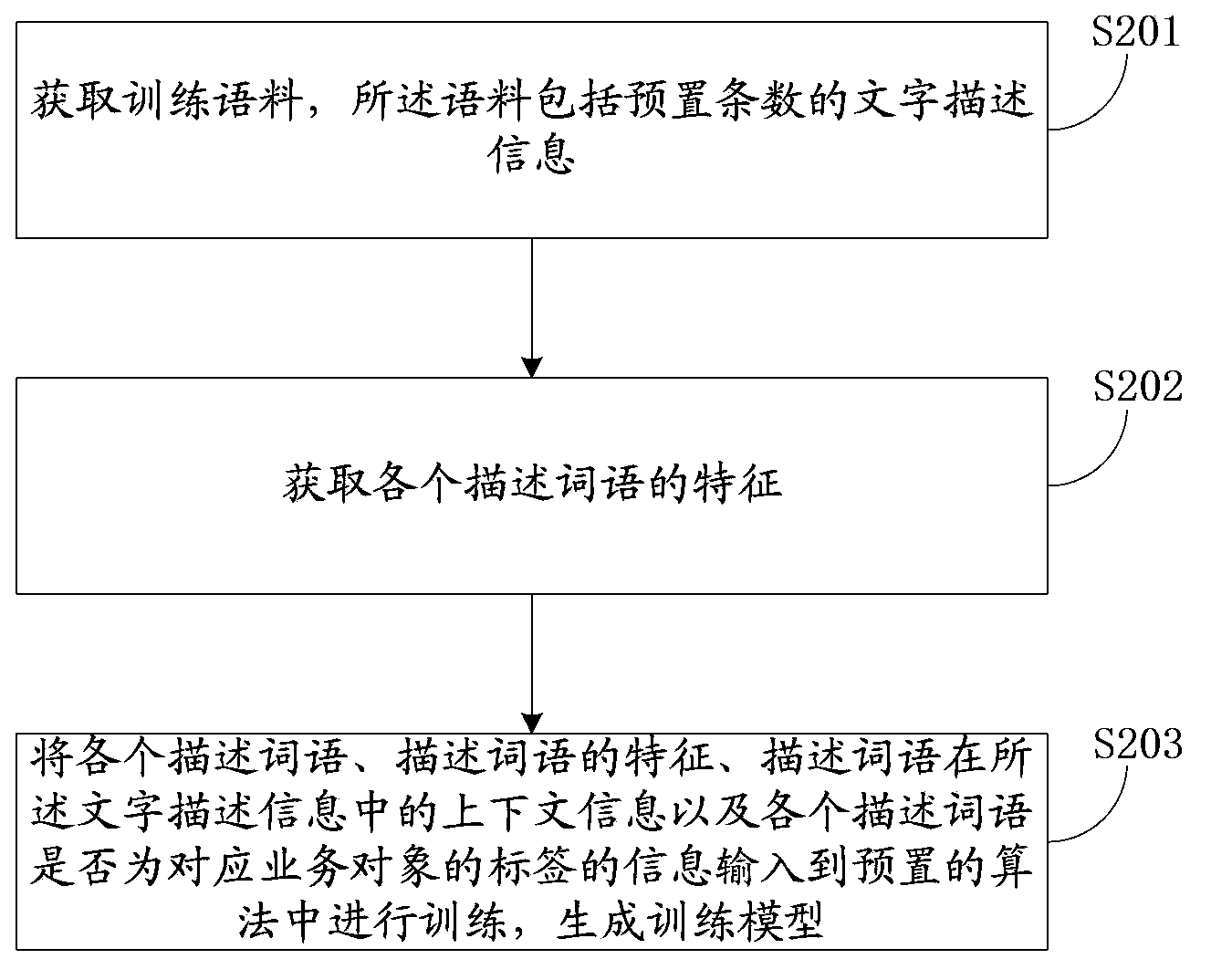 Method and device for acquiring business object label and building training model