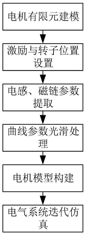 Motor lumped parameter model modeling method