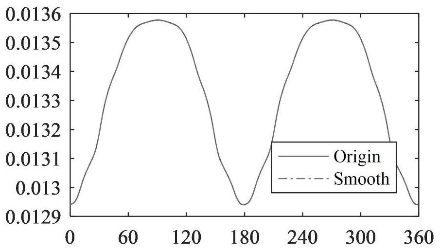 Motor lumped parameter model modeling method