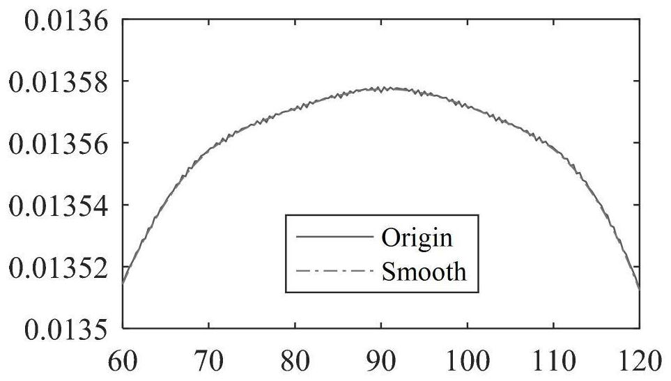 Motor lumped parameter model modeling method