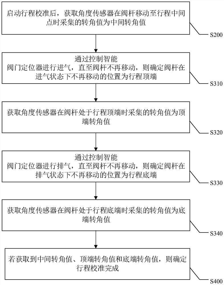 Valve position calibration method, device and system and storage medium