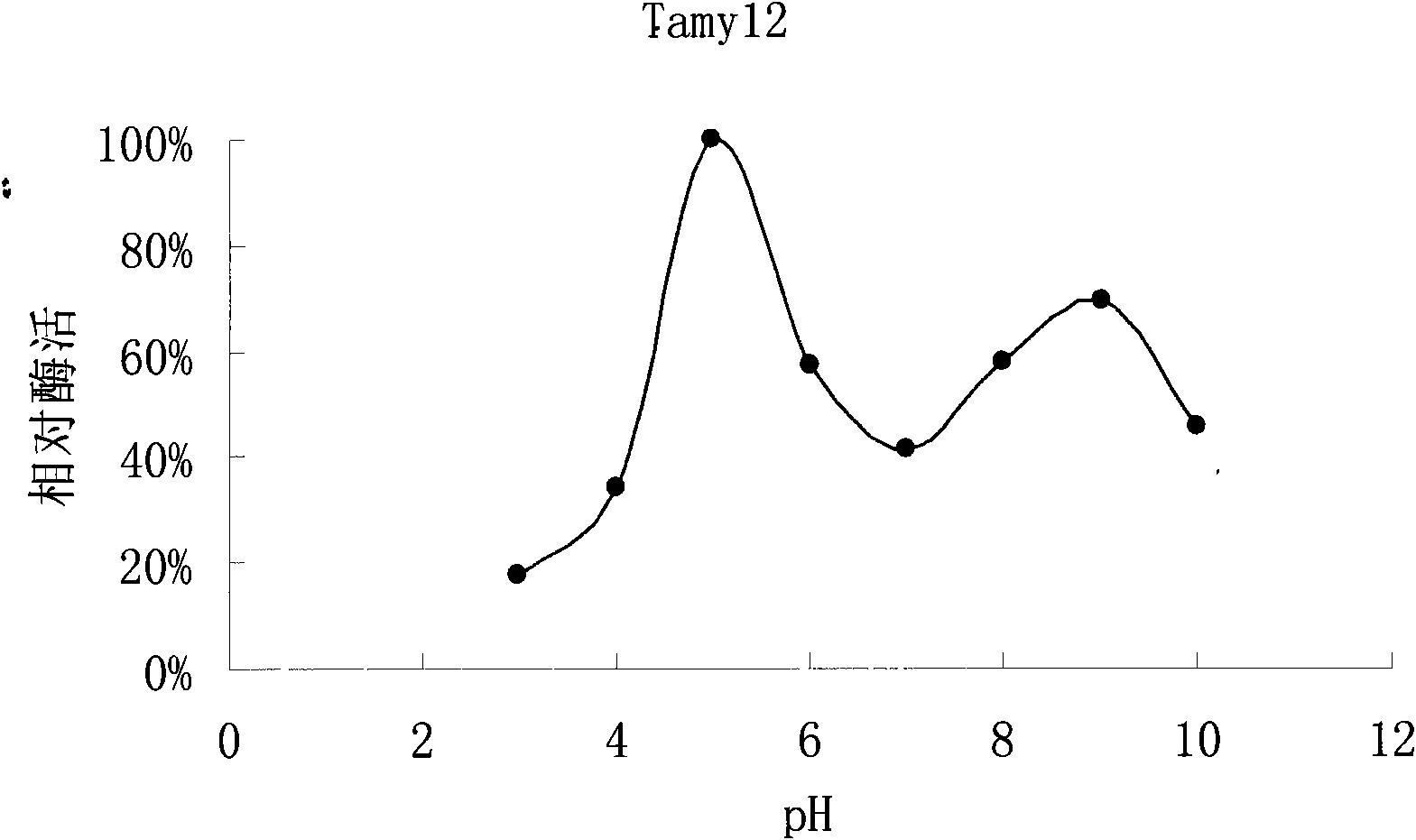 Thermophilic bacillus pumilus strain Tamy12 and high-temperature amylase produced by same