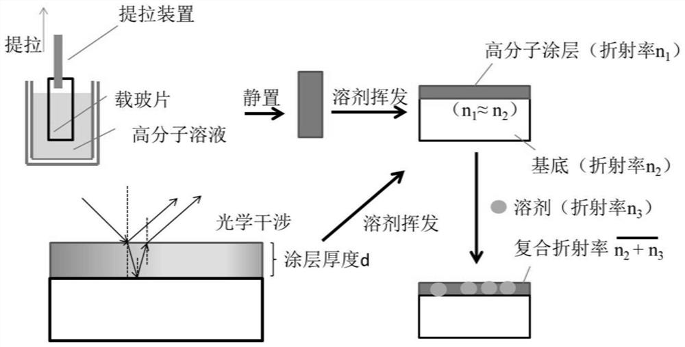 A dynamic optical coating with changing refractive index, its preparation method and application method