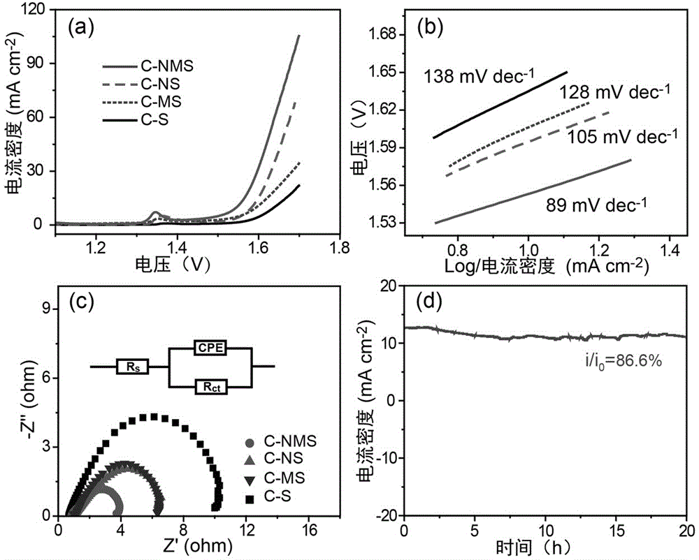 Electrocatalyst for sunlight-drive water electrolysis oxygen evolution reaction and preparation method of electrocatalyst