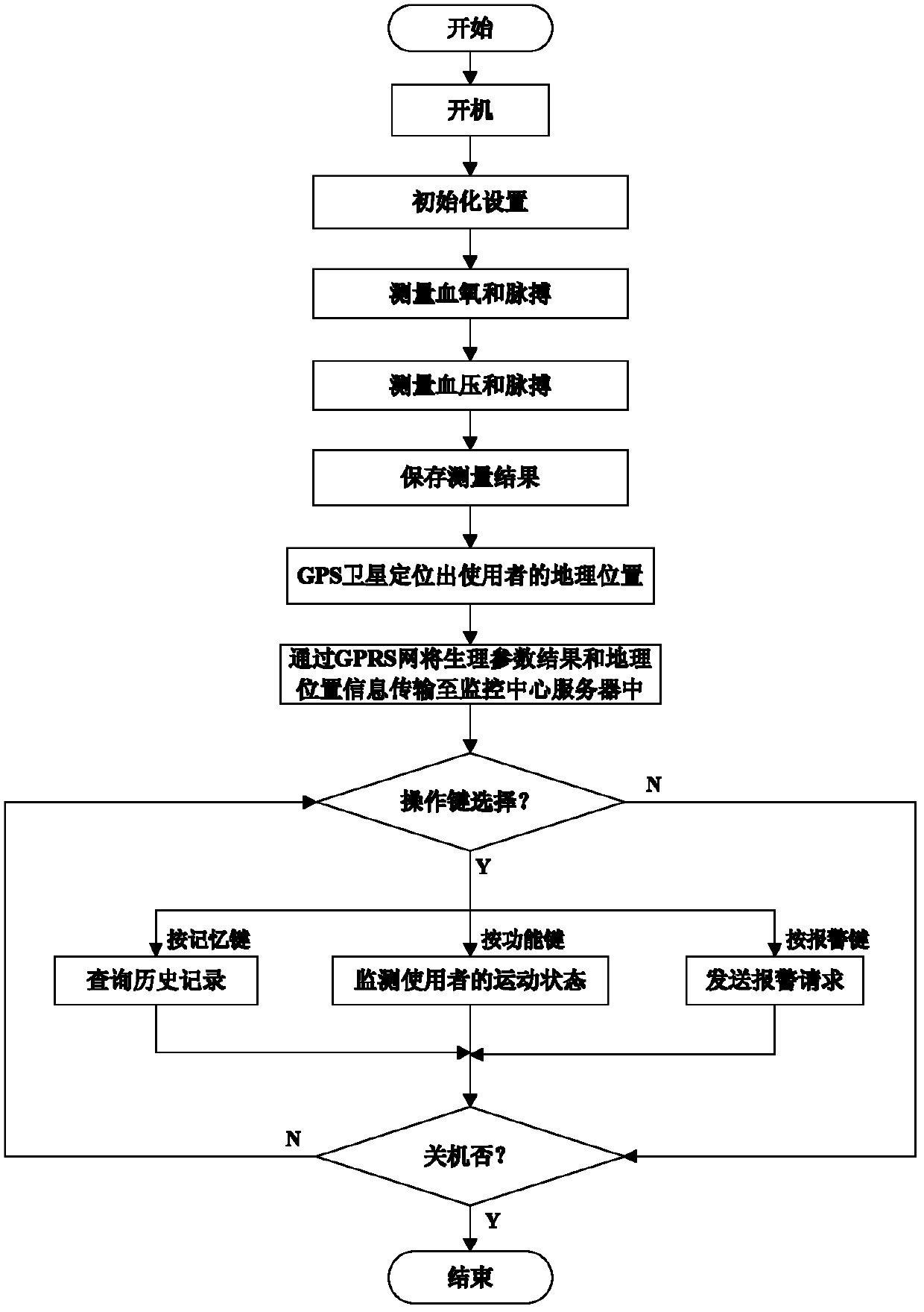 Portable remote health monitoring system and implementation method thereof